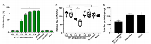 运输Tau-ASOs后在脑细胞中MRNA的表达和基因敲除情形较量。。。。。