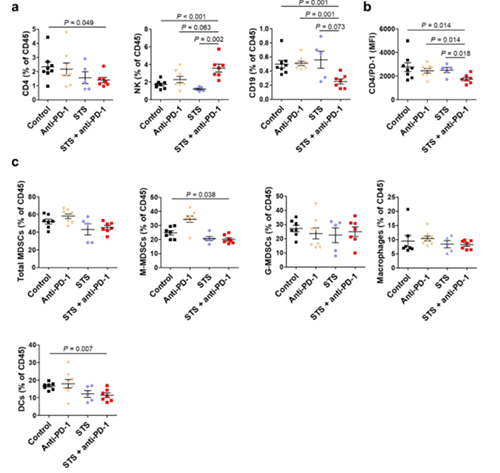 间歇性禁食与PD-1或PD-L1阻断剂的组合可降低肿瘤的生长，，并增添同源肺癌移植小鼠模子的存活率。。。。这种作用与肿瘤微情形中Treg细胞的镌汰和效应T细胞的增添有关。。。。