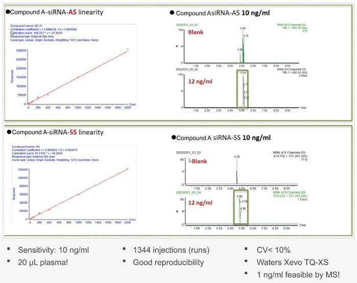 10-CA88案例：Compound-A-–siRNA-plasma-quantification-(20-?L-plasma).jpg