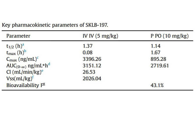 SKLB-197是一种有用且高度选择性的ATR抑制剂，，，，，，PK研究通过CA88举行