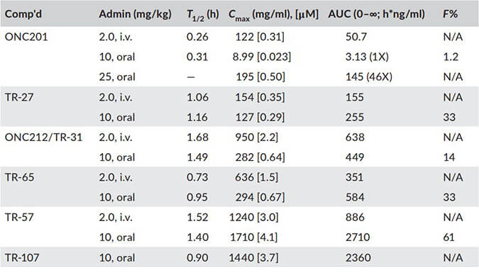 TR-107是人类线粒体卵白酶ClpP的有用激活剂，，，，，，PK剖析通过CA88举行