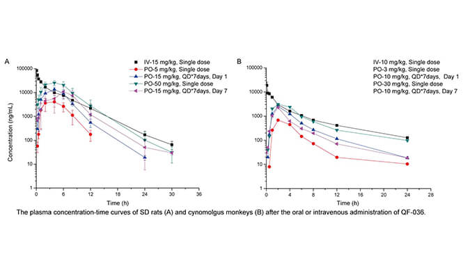 QF-036是一种高效的HIV-1抑制剂，，，，，，具有优异的和药代动力学特征，，，，，，PK研究通过CA88举行