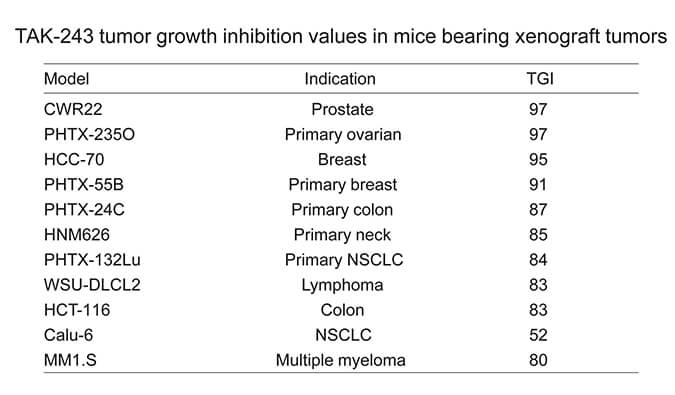 TAK-243是一种有用的泛素激活酶小分子抑制剂，，，，，，具有体内抗肿瘤功效，，，，，，通过CA88使用HCC70模子举行