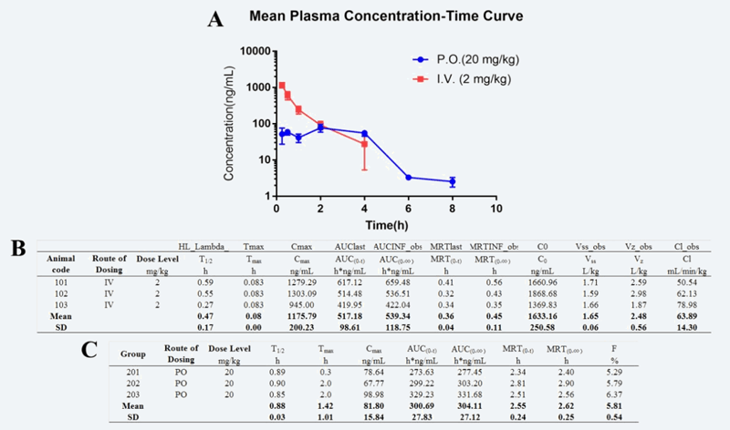 研究职员设计合成STAT3和HDAC双通路抑制剂用于治疗实体肿瘤，，，，PK实验通过CA88举行