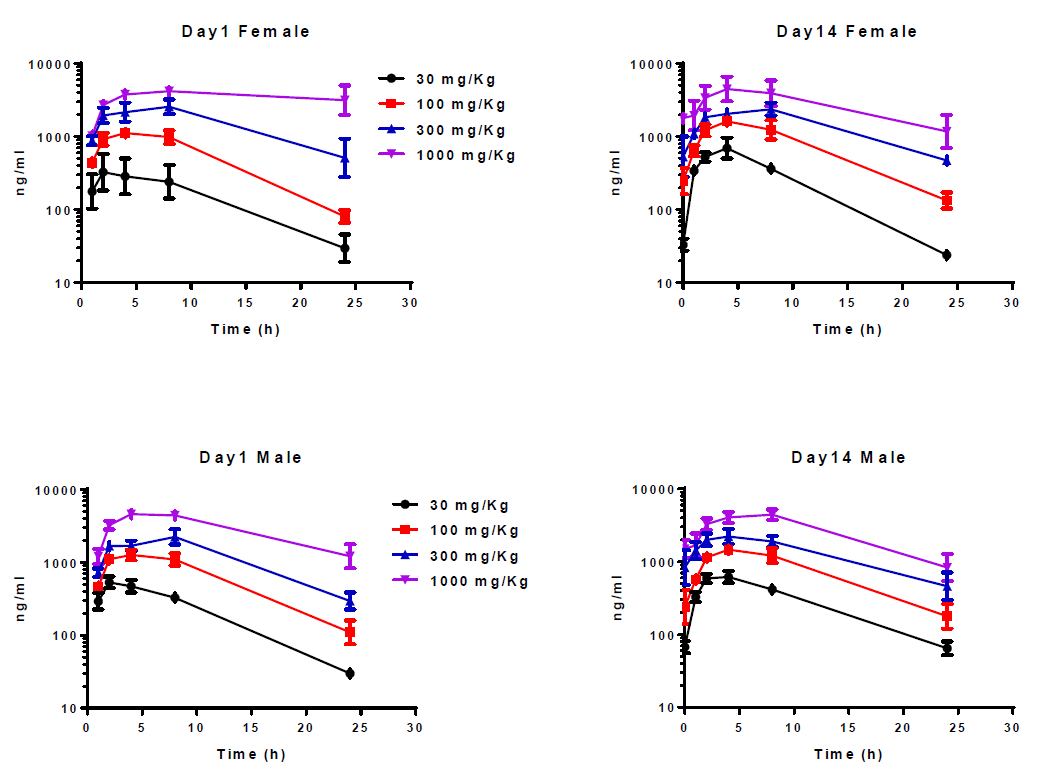 开发具有口服活性的高度选择性卵泡刺激激素受体激动剂，，，，且举行临床前研究。。。。其中对大鼠和狗的毒理学评估通过CA88举行