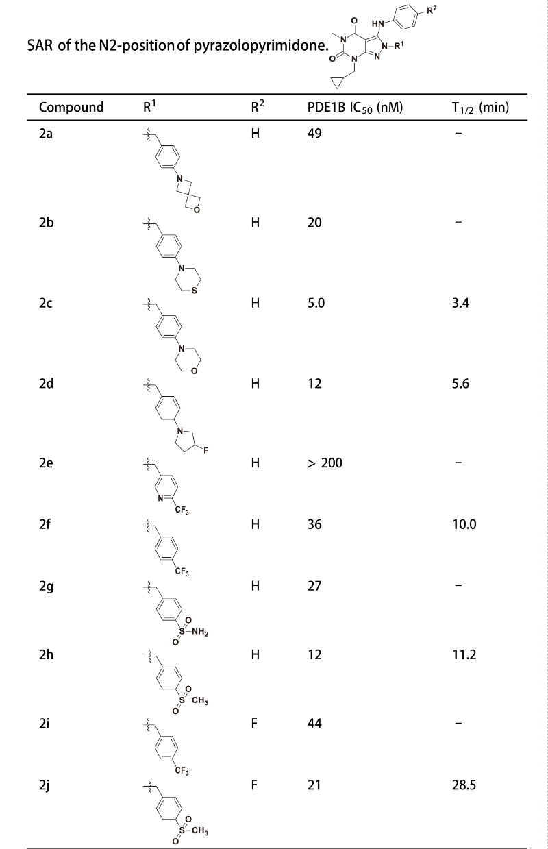 PDE1是与中枢和外周疾病亲近相关的药物靶点，，，，研究职员合成一种PDE1 抑制剂在大鼠肝微粒体中具有优异的代谢稳固性。。。。其中稳固性测试通过CA88举行