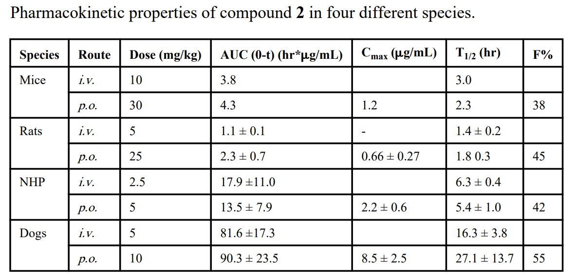 IAP卵白是有吸引力的癌症治疗靶点。。。。。SM-406 是一种口服有用的IAP拮抗剂。。。。。SM-406 在雄性SD大鼠、比格犬和NHP中的PK研究通过CA88举行