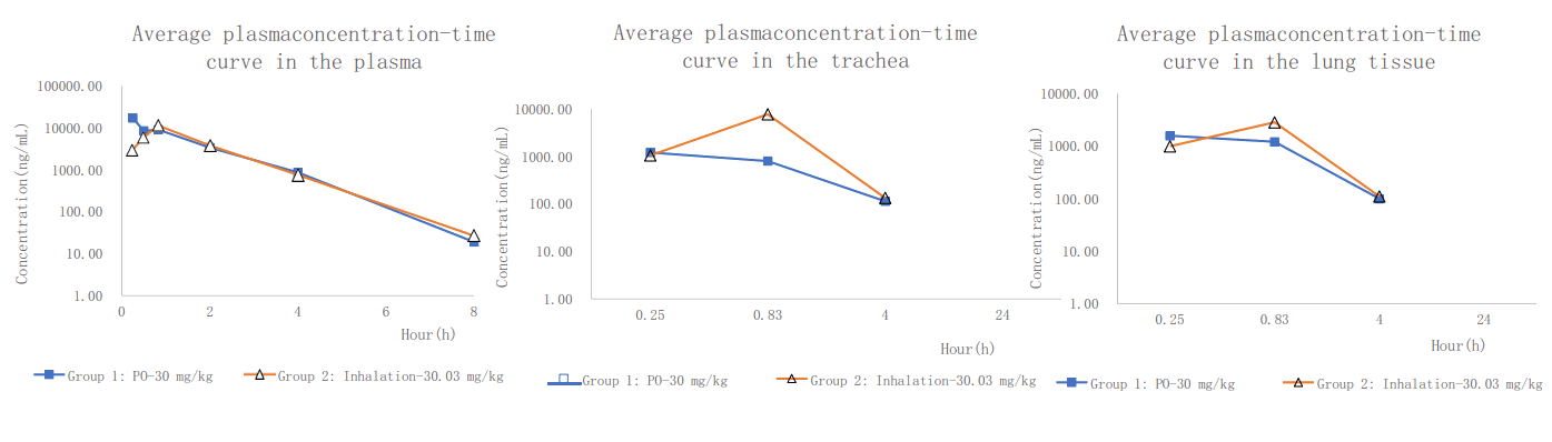 PK案例:大鼠经口鼻袒露，，，给药48分钟