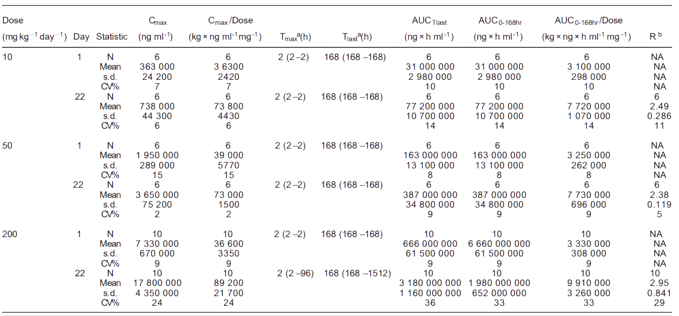 CA88案例: Toxicokinetics of YYB-101 in cynomolgus monkeys.png