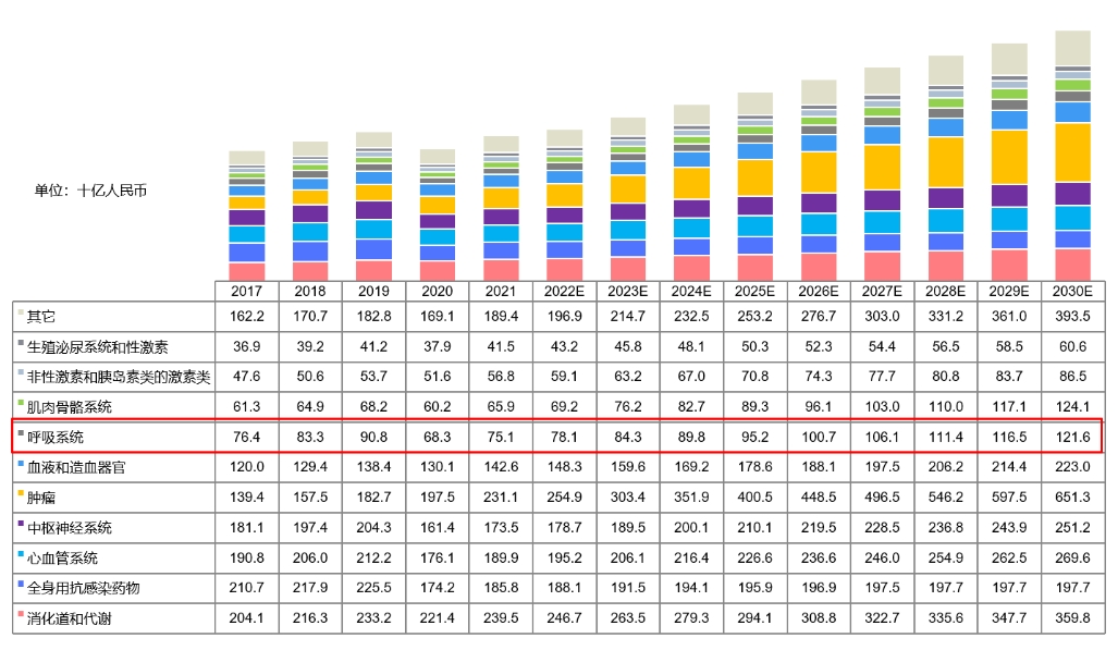 中国药物市场规模按治疗领域划分，，，，，，2017-2030E.png