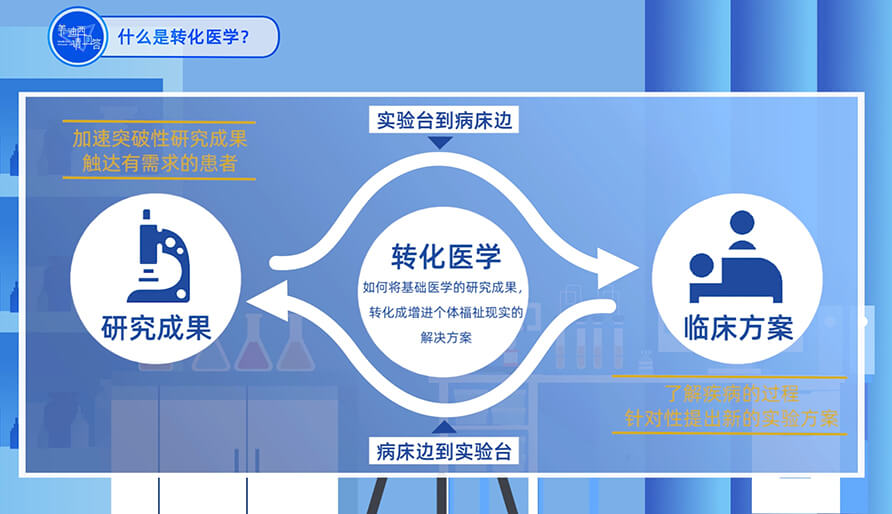 什么是转化医学？？？？