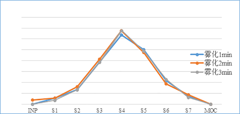 吸入制剂（新药，，，，纳米抗体）-雾化时间的选择--微细粒子剂量