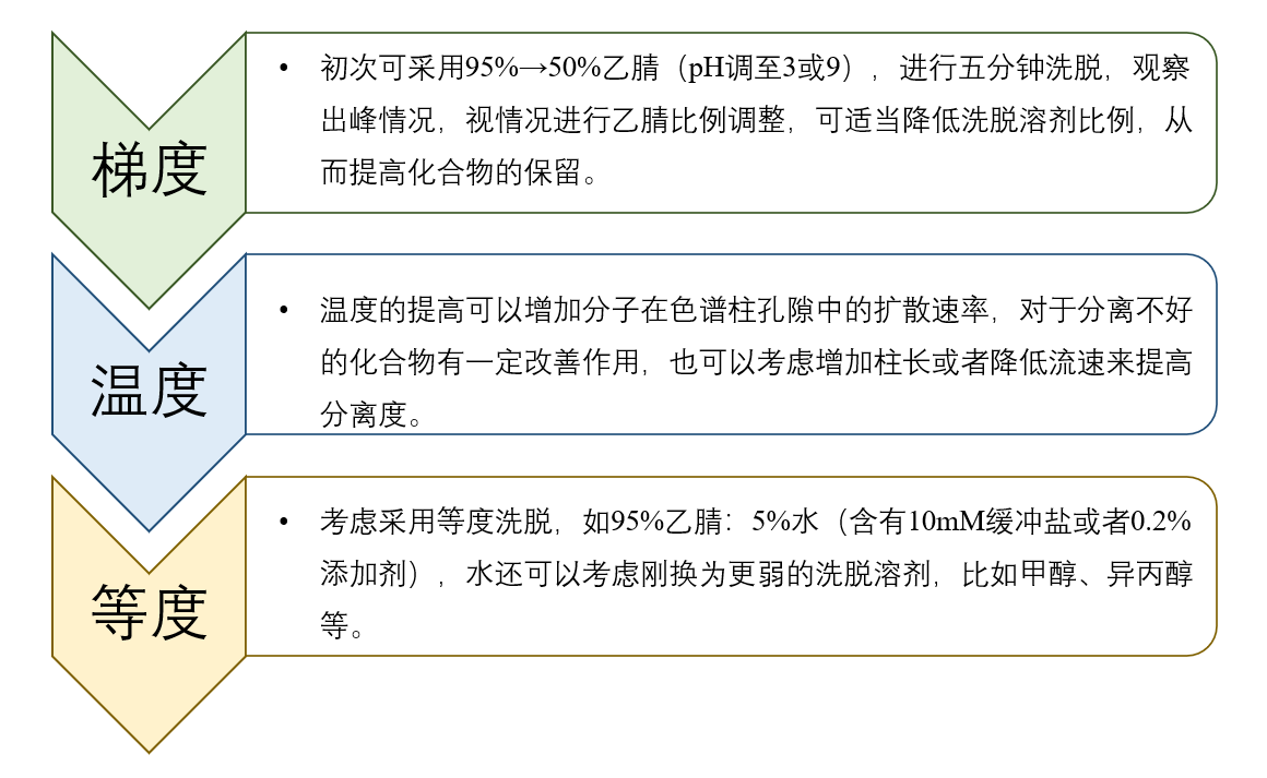 图4：HILIC模式未知化合物要领开发一般思绪.png