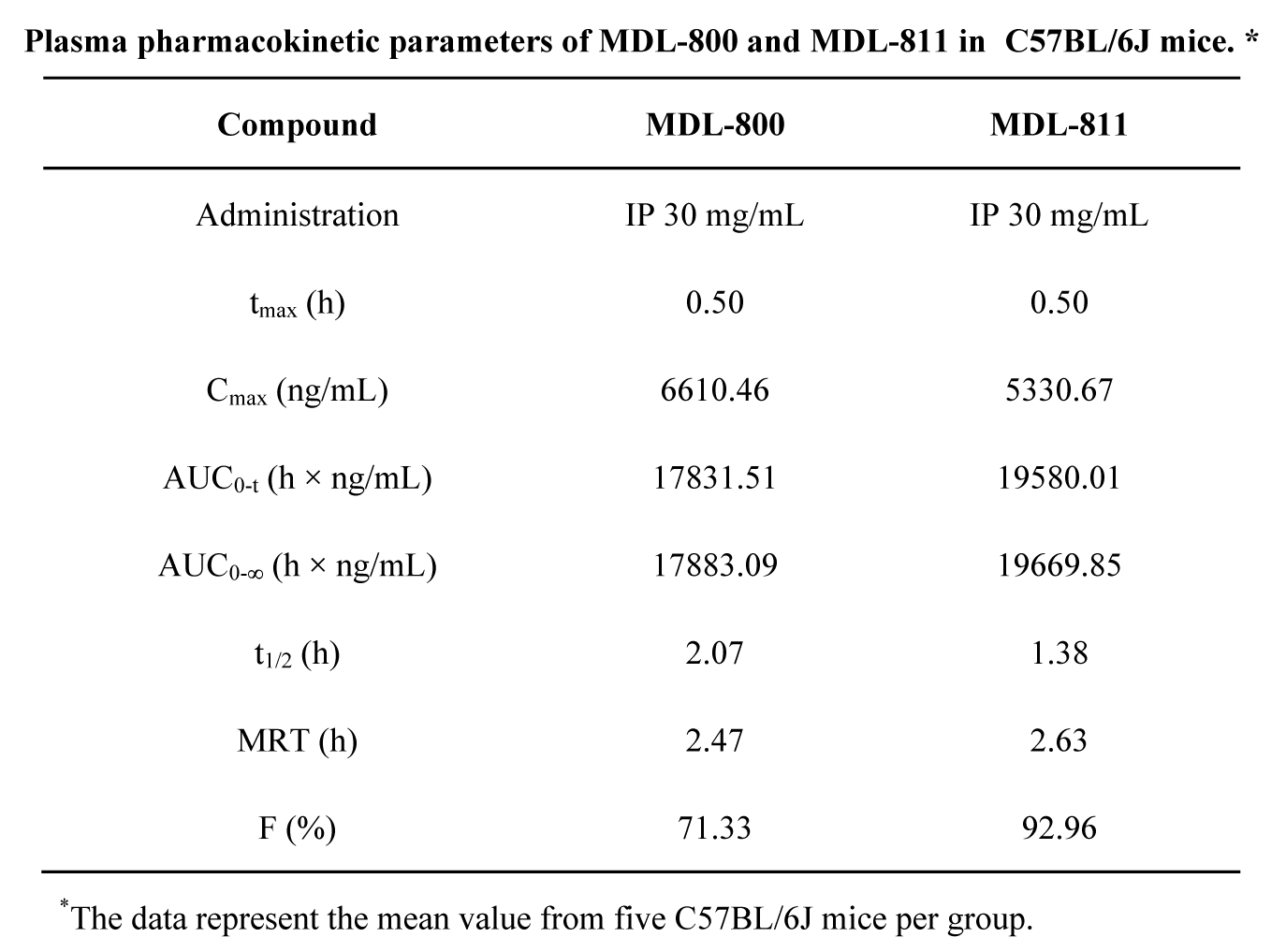 SIRT6变构激活剂在结直肠癌中施展治疗作用，，，，本研究中PK实验通过CA88举行