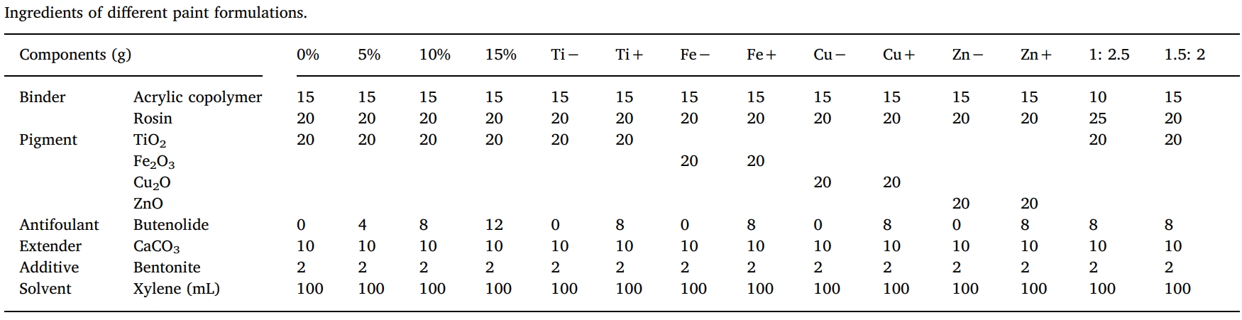 丁烯酸内酯是一种很有远景的自然防污产品，，，，本研究中纯度>99%的丁烯酸内酯通过CA88合成