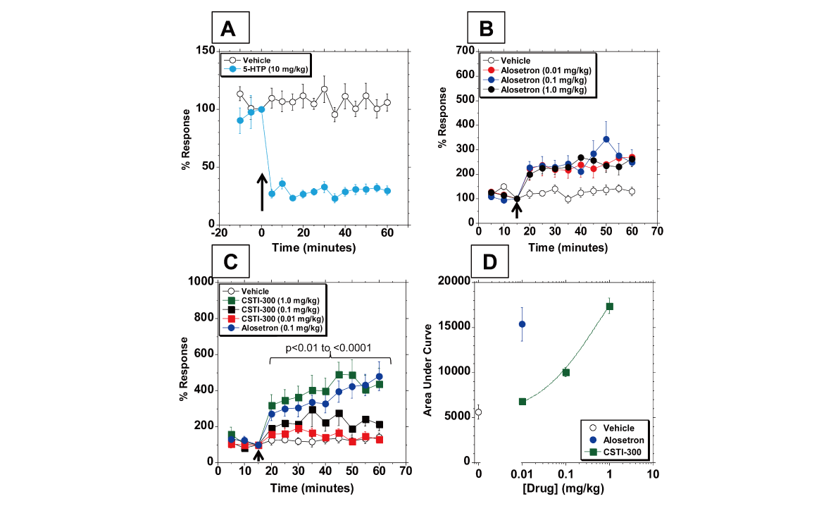 新型5-HT3受体配体有望用于治疗神经精神疾病和胃肠道疾病，，，，本研究中药理药效学研究通过CA88举行