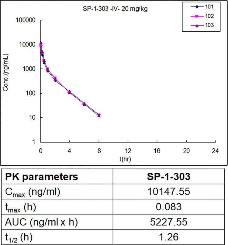 双靶向HDAC抑制剂和ATM激活剂SP-1-303抑制雌激素受体阳性乳腺癌细胞生长，，，，本研究中PK实验通过CA88举行