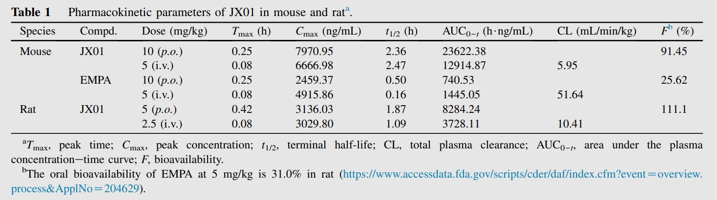 JX01是一种抗心力衰竭候选药物，，，具有优异的PK特征和清静性。。。。。PK实验通过CA88举行