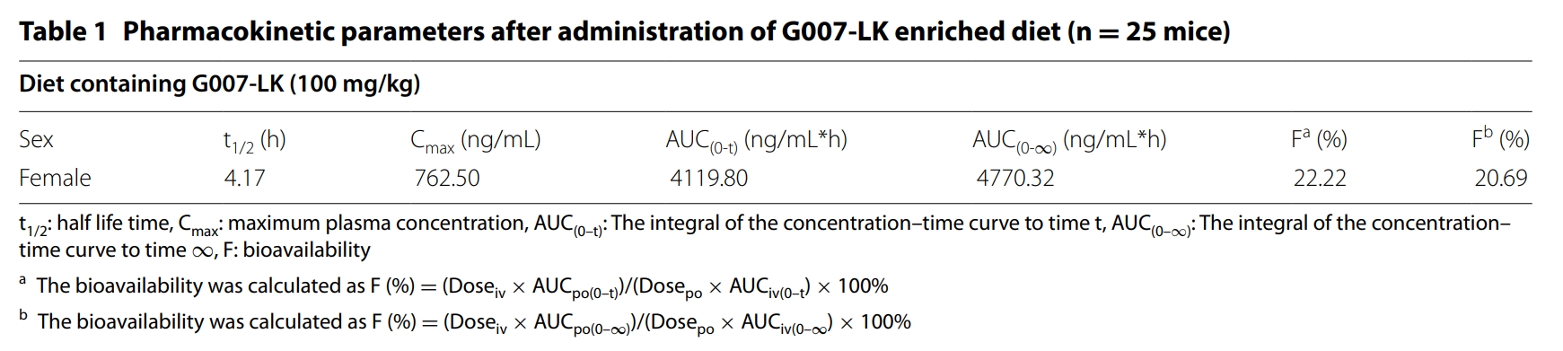 端锚聚合酶抑制剂G007-LK具有治疗结直肠癌的潜力，，，本研究中PK实验通过CA88举行